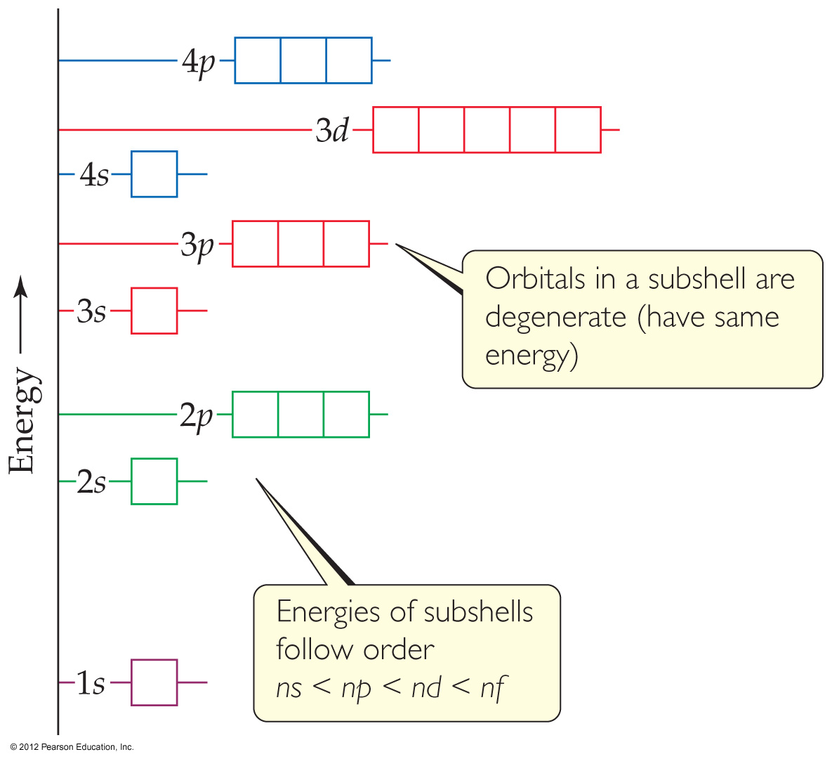 Electron Energy Levels